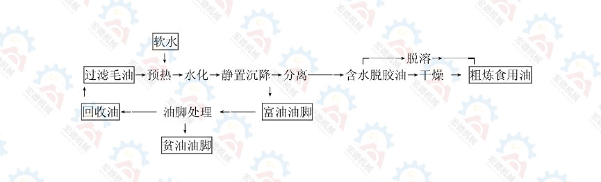 粗炼食用油精炼工艺流程