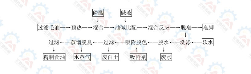 精制食用油精炼工艺流程