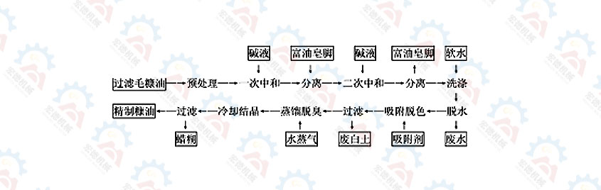 探讨米糠油精炼设备精炼工艺与操作要点